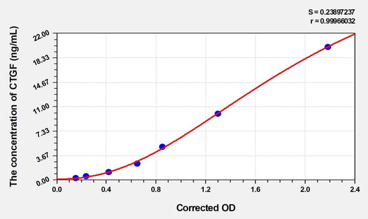 Rabbit CTGF(Connective Tissue Growth Factor) ELISA Kit