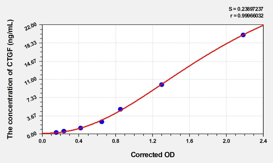 Rabbit CTGF(Connective Tissue Growth Factor) ELISA Kit 96T*5