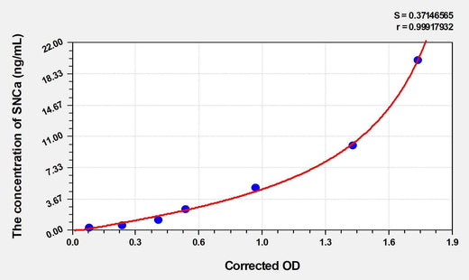 Mouse SNCa(Synuclein Alpha) Microsample ELISA Kit