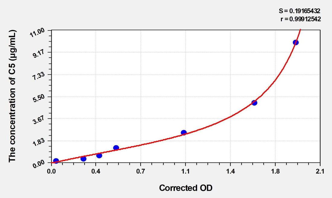 Mouse C5(Complement Component 5) ELISA Kit