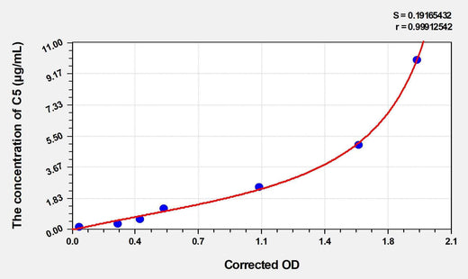 Mouse C5(Complement Component 5) ELISA Kit