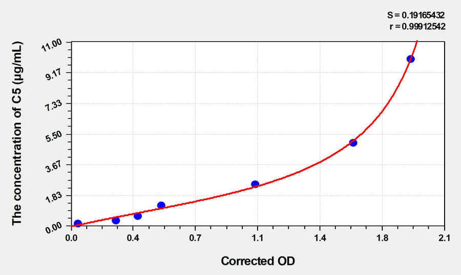 Mouse C5(Complement Component 5) ELISA Kit 96T*5