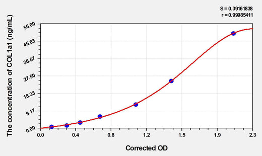 Rat COL1a1(Collagen Type I Alpha 1) ELISA Kit