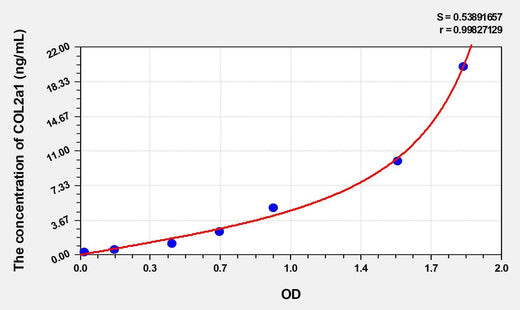 Human COL2a1(Collagen Type II Alpha 1) ELISA Kit