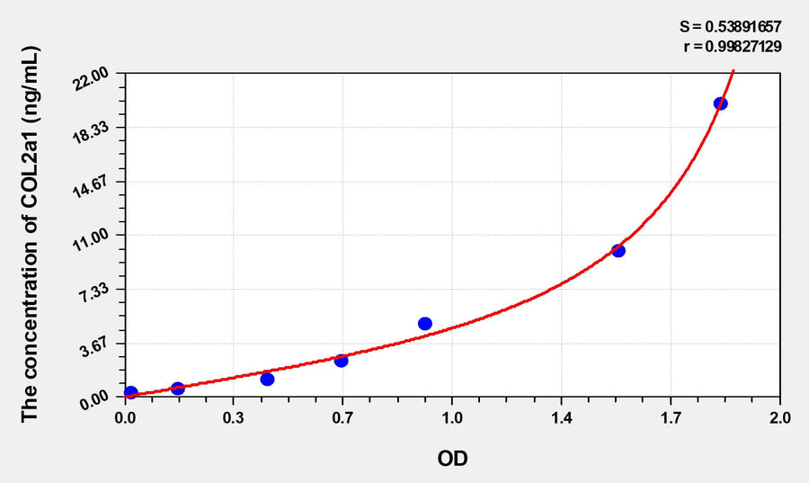 Human COL2a1(Collagen Type II Alpha 1) ELISA Kit 96T*5