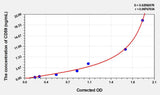 Human CD59(Protectin) Microsample ELISA Kit 96T*5