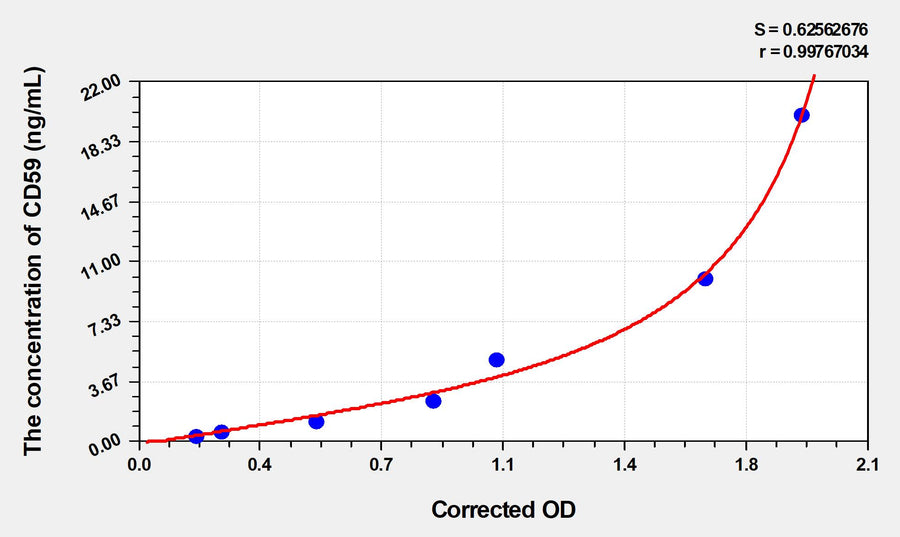 Human CD59(Protectin) Microsample ELISA Kit 96T*5
