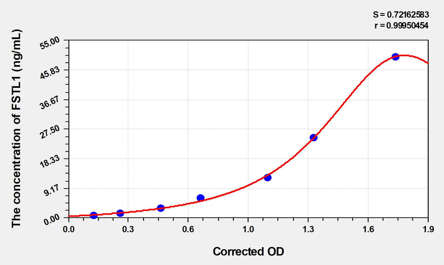 Human FSTL1(Follistatin Like Protein 1) ELISA Kit 96T*5