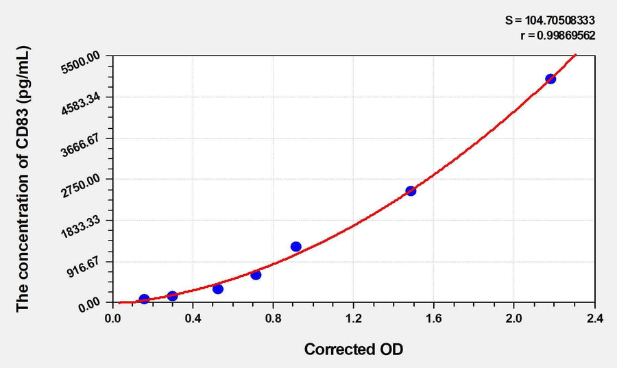 Human CD83(Cluster Of Differentiation 83) Microsample ELISA Kit 96T*5