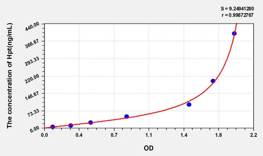Human HP(Haptoglobin) ELISA Kit