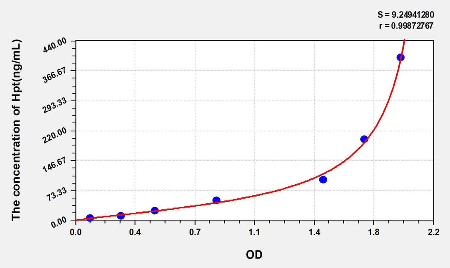 Human HP(Haptoglobin) ELISA Kit