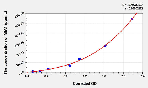 Human MIA1(Melanoma Inhibitory Activity Protein 1) ELISA Kit
