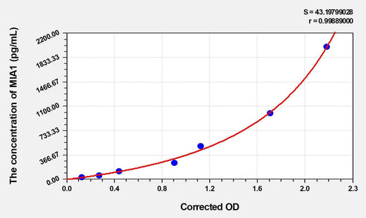 Human MIA1(Melanoma Inhibitory Activity Protein 1) Microsample ELISA Kit