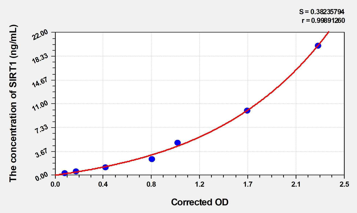 Human SIRT1(Sirtuin 1) ELISA Kit