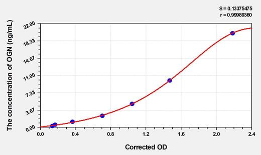 Human OGN(Osteoglycin) ELISA Kit