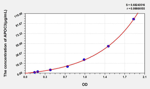 Mouse APOC3(Apolipoprotein C3) ELISA Kit