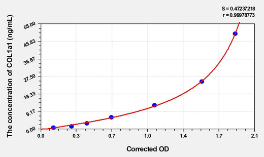 Mouse COL1a1(Collagen Type I Alpha 1) ELISA Kit