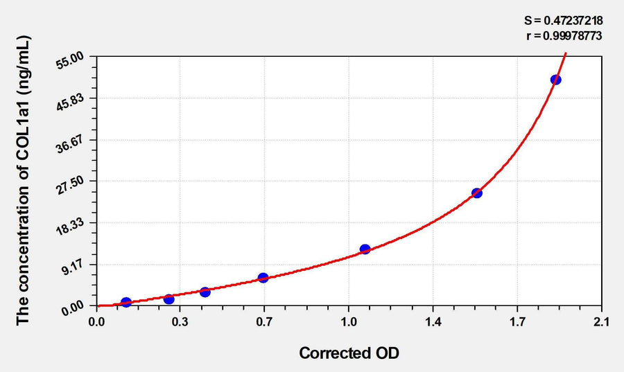 Mouse COL1a1(Collagen Type I Alpha 1) ELISA Kit