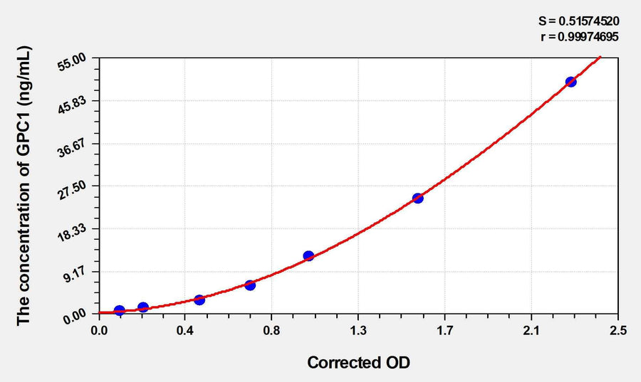 Mouse GPC1(Glypican 1) ELISA Kit