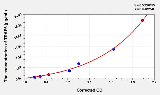 Human TRAF6(TNF Receptor Associated Factor 6) ELISA Kit