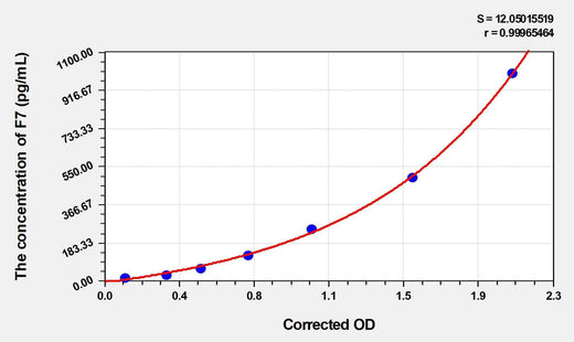 Mouse F7(Coagulation Factor VII) ELISA Kit
