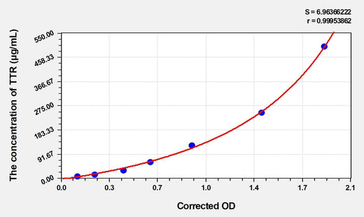 Mouse TTR(Transthyretin) ELISA Kit