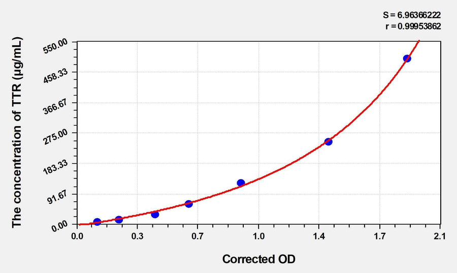 Mouse TTR(Transthyretin) ELISA Kit