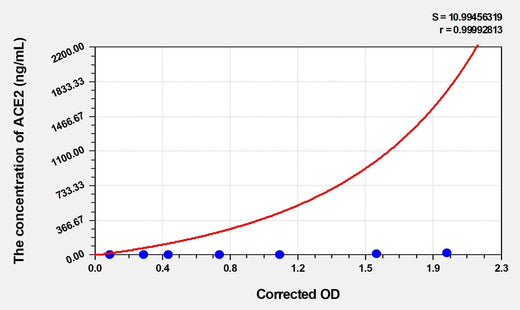 Mouse ACE2(Angiotensin I Converting Enzyme 2) ELISA Kit
