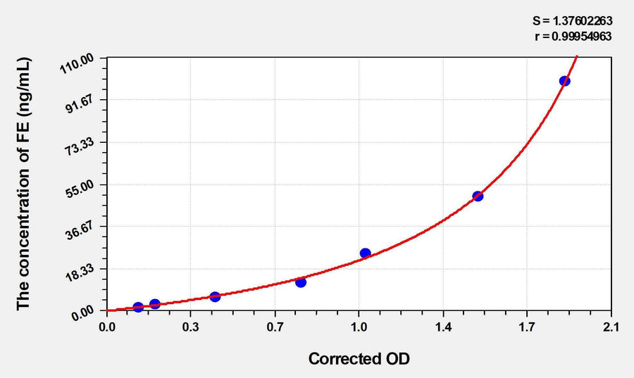Rat FE(Ferritin) ELISA Kit