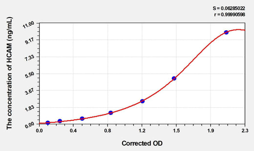 Mouse HCAM(Homing Associated Cell Adhesion Molecule) ELISA Kit