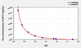 Human AP17(Apelin 17) ELISA Kit