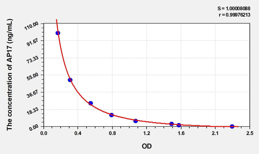 Human AP17(Apelin 17) ELISA Kit