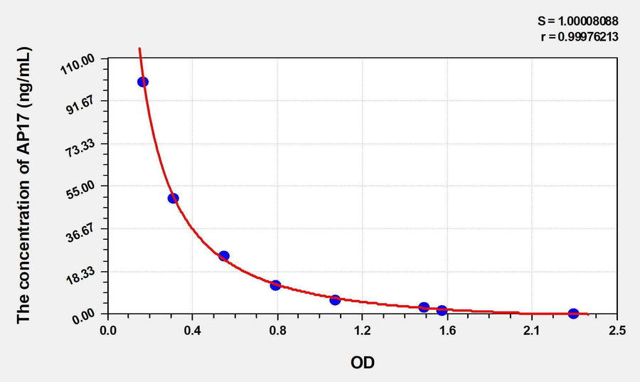 Human AP17(Apelin 17) ELISA Kit