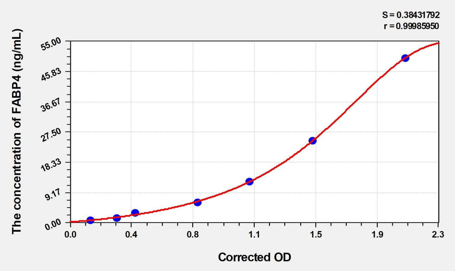 Mouse FABP4(Fatty Acid Binding Protein 4, Adipocyte) ELISA Kit