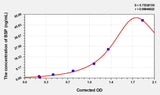 Mouse BSP(Bone Sialoprotein) ELISA Kit