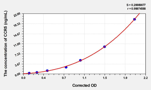 Human CCR5(Chemokine C-C-Motif Receptor 5) ELISA Kit