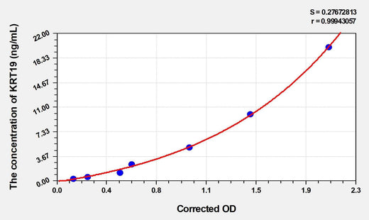 Mouse KRT19(Keratin 19) ELISA Kit