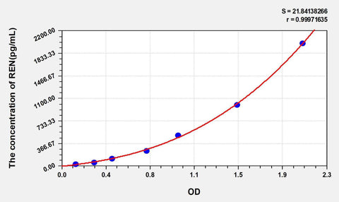 Human REN(Renin) ELISA Kit