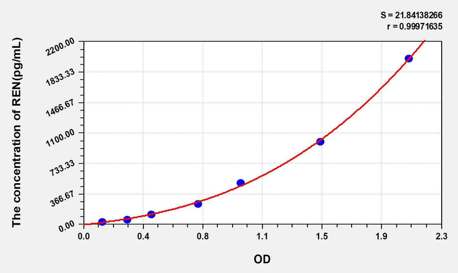 Human REN(Renin) ELISA Kit