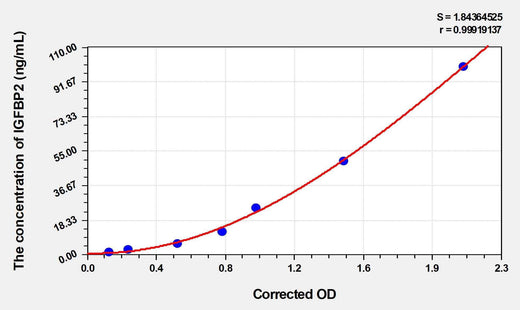 Chicken IGFBP2(Insulin Like Growth Factor Binding Protein 2) ELISA Kit