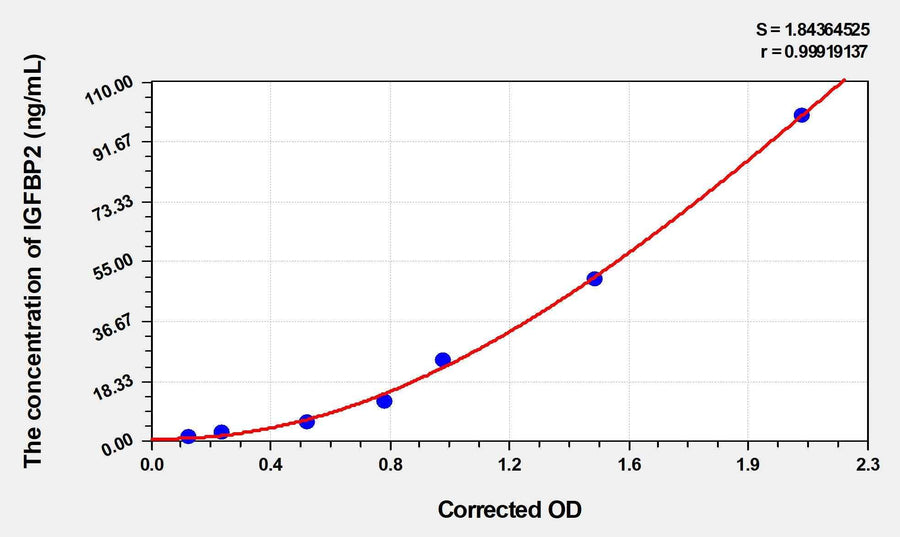 Chicken IGFBP2(Insulin Like Growth Factor Binding Protein 2) ELISA Kit