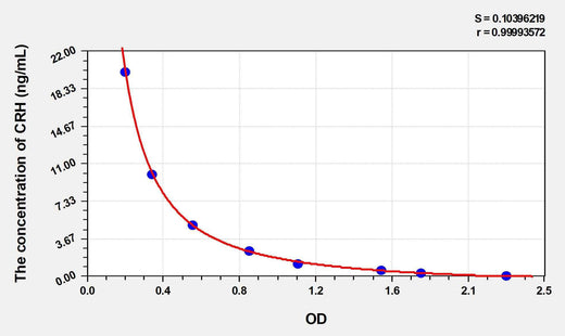 Mouse CRH(Corticotropin Releasing Hormone) ELISA Kit