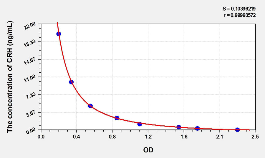 Mouse CRH(Corticotropin Releasing Hormone) ELISA Kit