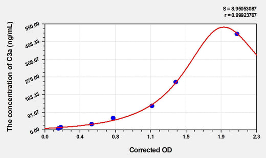 Rabbit C3a(Complement Component 3a) ELISA Kit