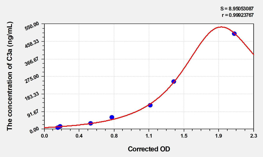 Rabbit C3a(Complement Component 3a) ELISA Kit