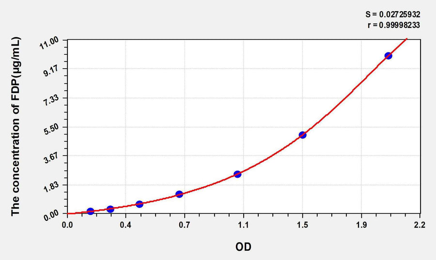 Mouse FDP(Fibrinogen Degradation Product) ELISA Kit