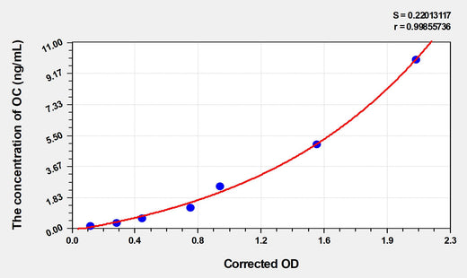 Chicken OC(Osteocalcin) ELISA Kit - ABMIUM