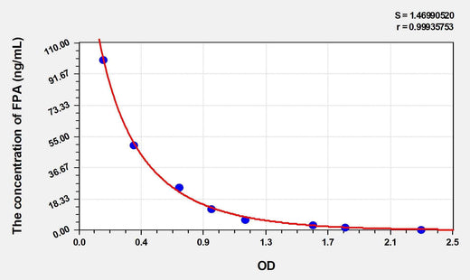 Mouse FPA(Fibrinopeptide A) ELISA Kit