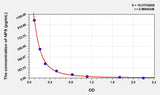 Human NPS(Neuropeptide S) ELISA Kit