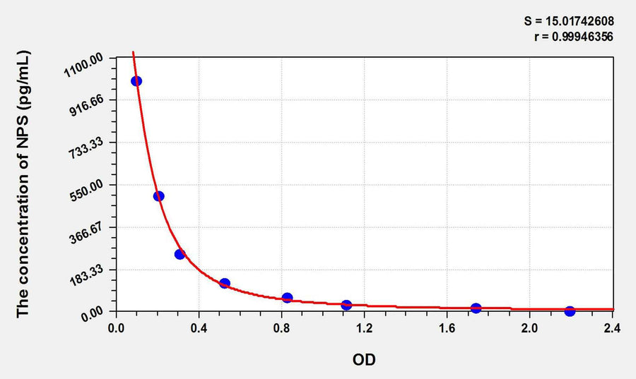 Human NPS(Neuropeptide S) ELISA Kit